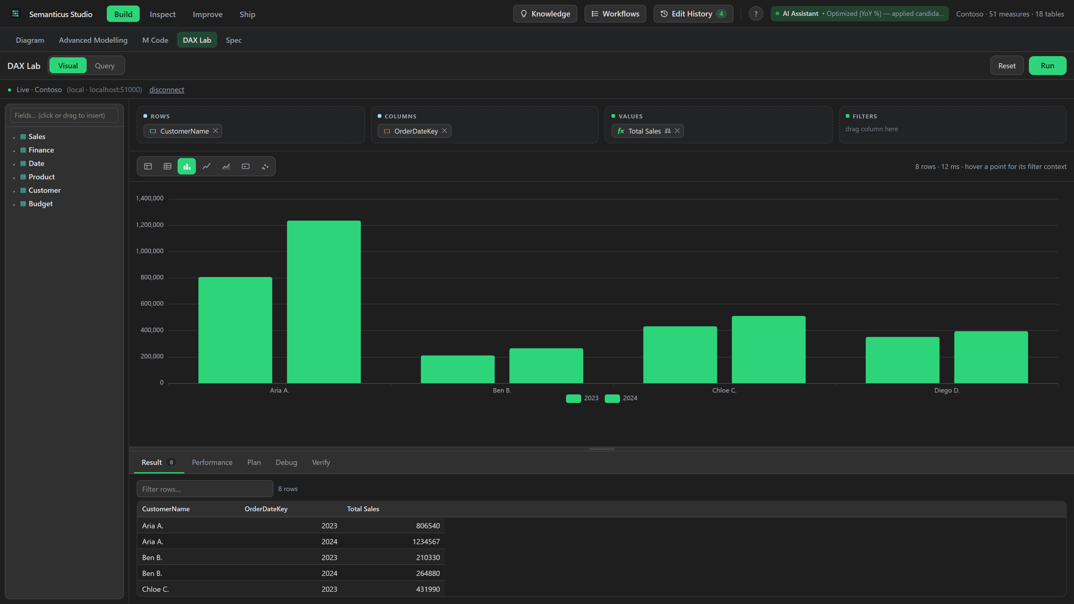 The DAX Lab tab: authoring and running a DAX query with front-end and storage-engine timings shown per query.