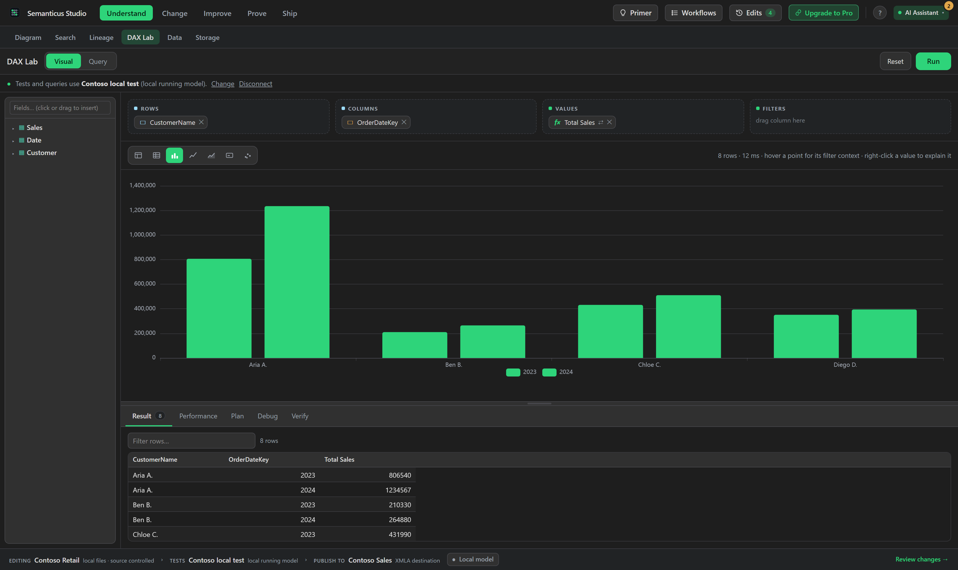 The DAX Lab tab: authoring and running a DAX query with front-end and storage-engine timings shown per query.
