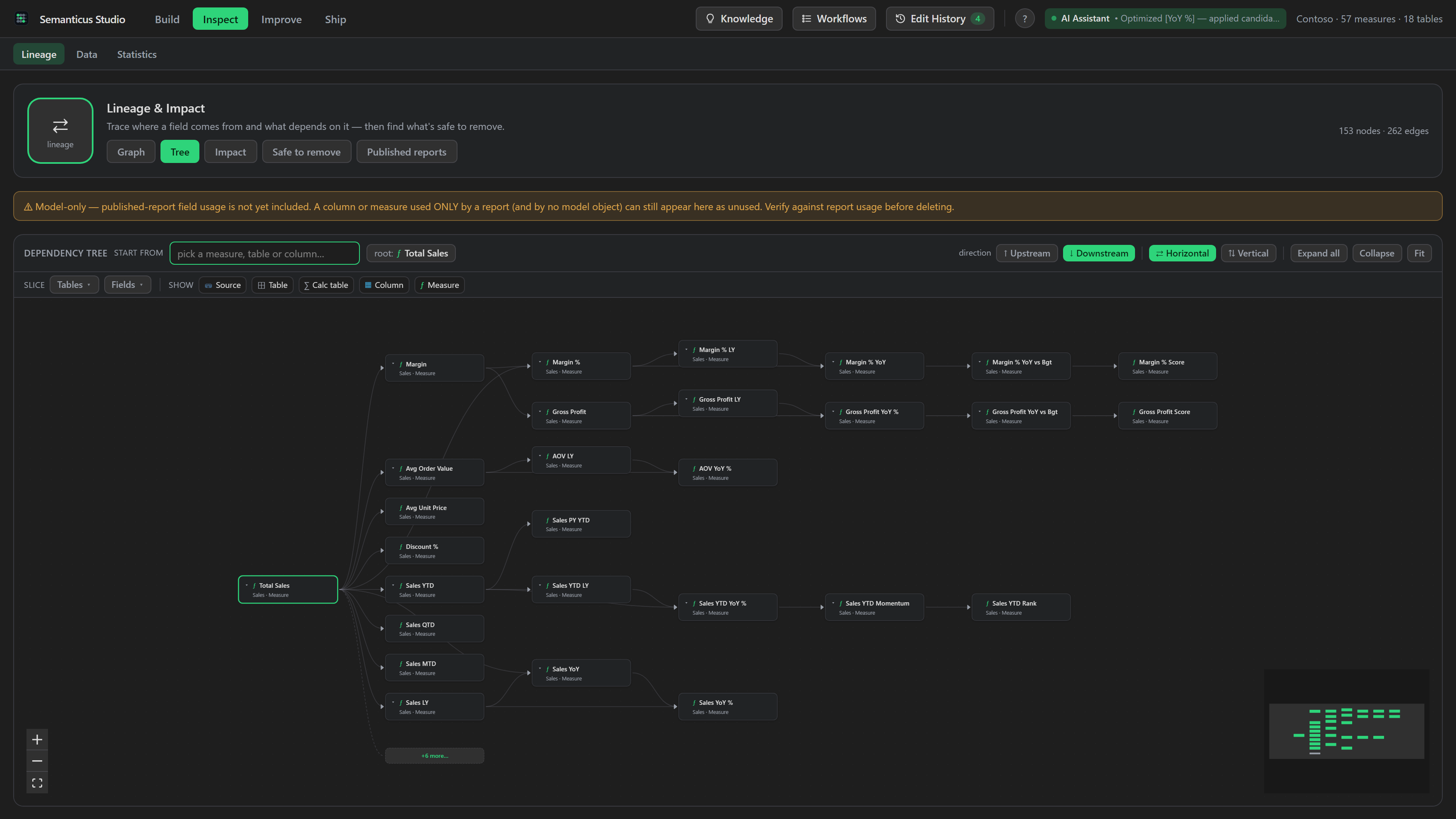 Lineage and impact analysis: a real dependency tree tracing Total Sales through its downstream measures, columns and reports